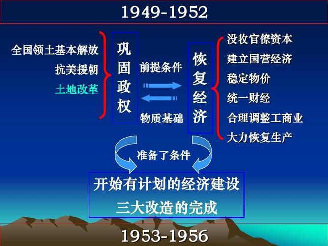 复 政 经 权 物质基础 济 准备了条件 没收官僚资本 建立国营经