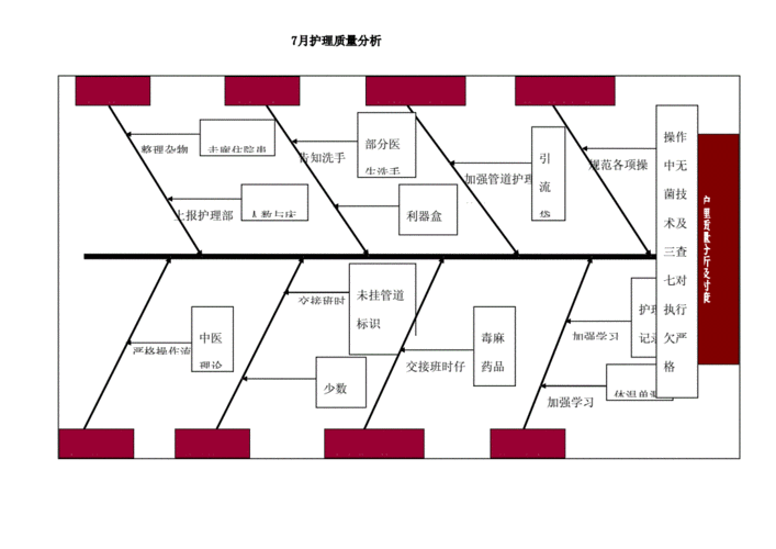 护理质量分析鱼骨图.docx 2页