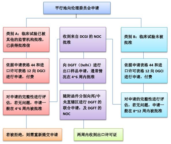临床试验申请流程