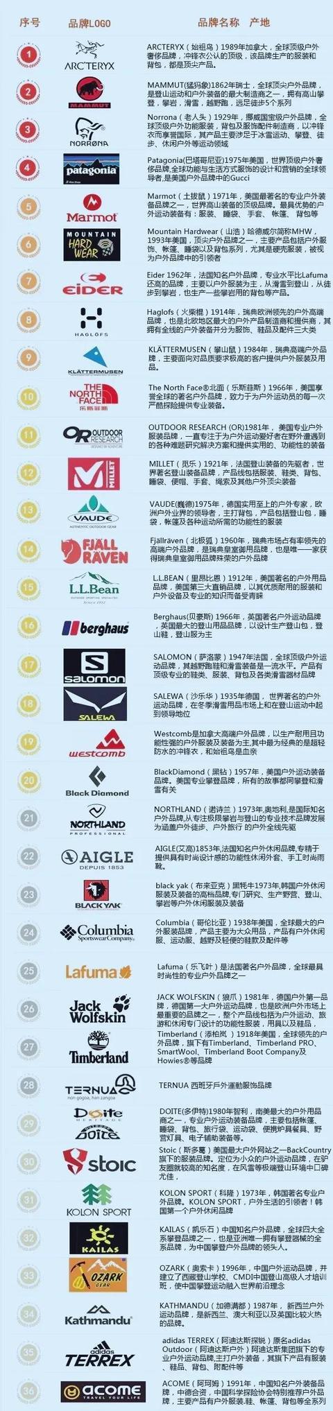 全球顶级户外运动服饰品牌