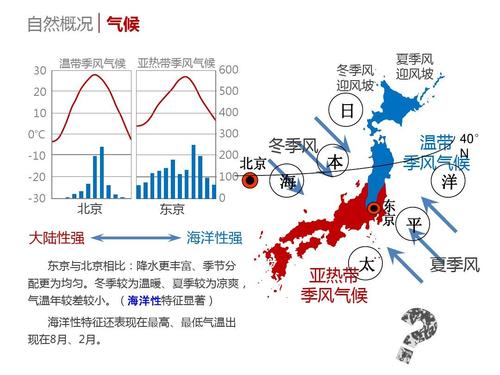 初中教育 政史地 【区域地理】《日本》课件公开课ppt  自然概况 气候