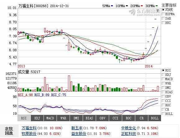 第一造假股万福生科惊现五连涨_三木集团(000632)股吧