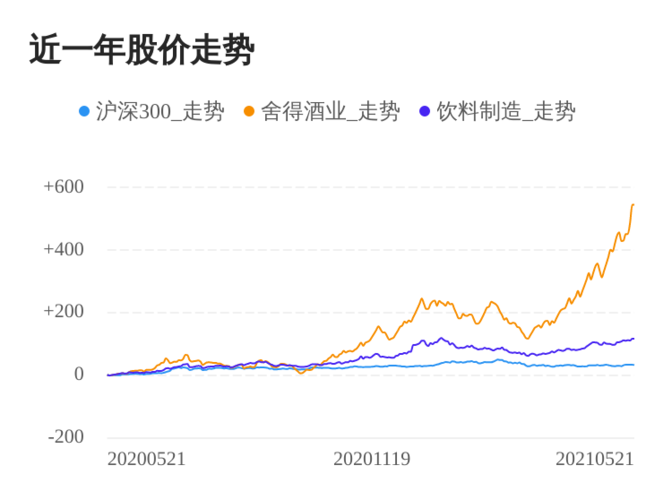 股票 公司要闻 > 正文 舍得酒业股份有限公司是一家酒类饮品公司.