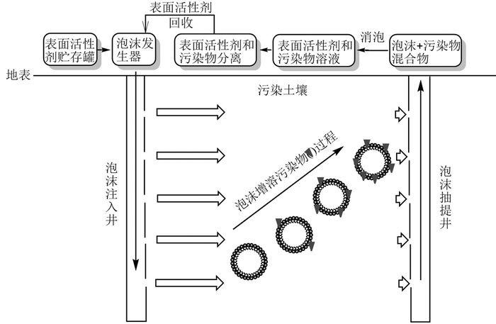 表面活性剂泡沫强化修复污染土壤研究进展