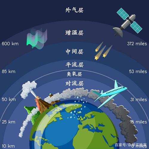 大气分层 大气层总共分为以下几层(从近地表到天空): 对流层平流层