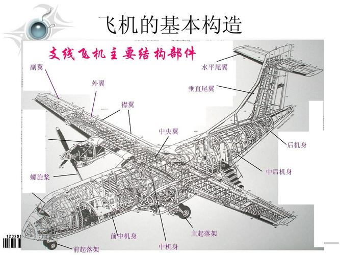 飞机分类与基本原理ppt  飞机的基本构造 支线飞机主要结构部件 副翼