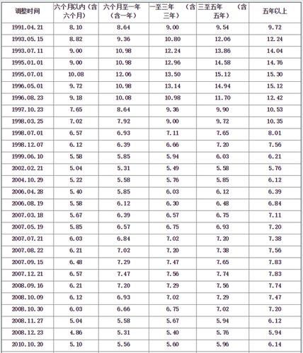 表:1991年-2015年历年银行贷款利率