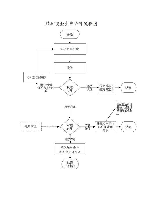 煤矿企业安全生产许可