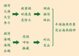 《海燕》教学设计