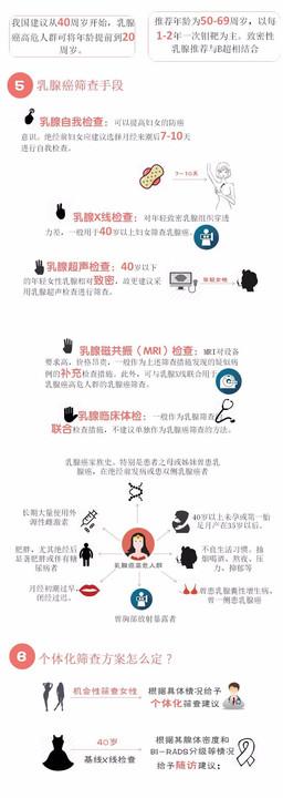 一图读懂乳腺癌筛查