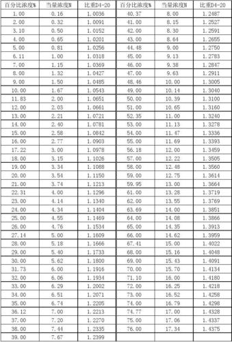硝酸的百分比浓度,当量浓度及比重对照表