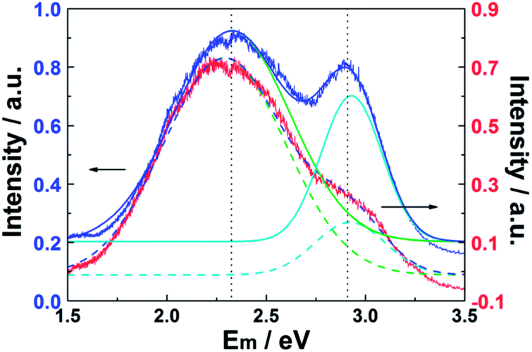 introducing carbon dots to moderate the blue emission from zinc