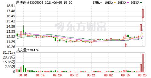 股票频道 正文 深交所2021年6月25日交易公开信息显示,启迪设计因属于