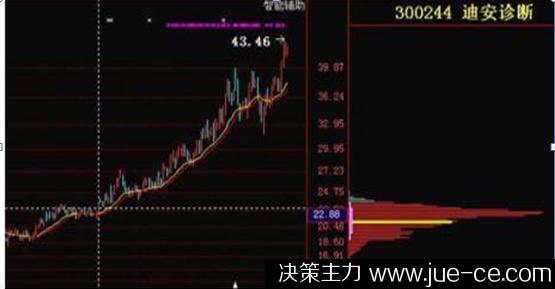 首页 股票知识 如何选股 正文 如图,这是300244迪安诊断在拉升前和