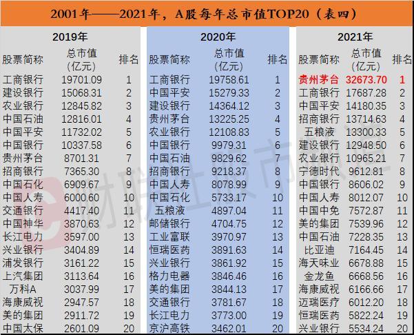 这期间a股每年总市值排行前20名的个股主要集中在银行板块