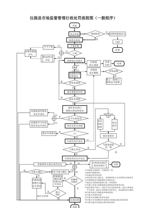 仪陇县市场监督管理行政执法流程图.doc