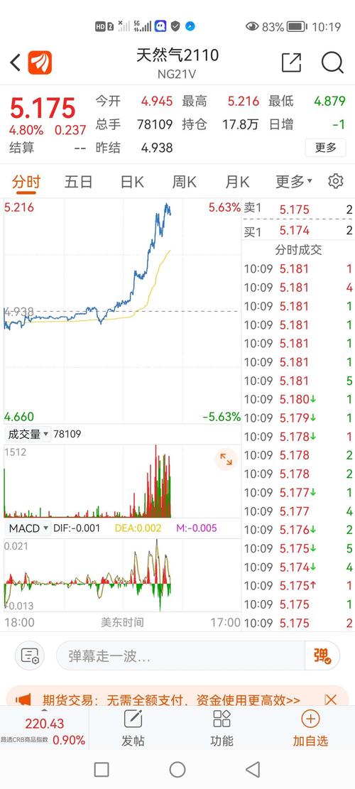 美国天然气期货猛涨_新潮能源(600777)股吧_东方财富