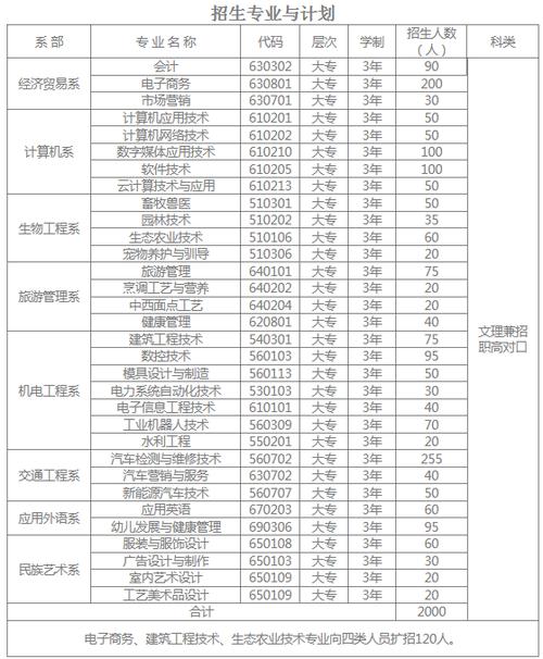 湘西民族职业技术学院2020年单独招生指南