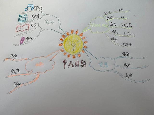 东北林业大学第二批小伙伴们的自我介绍思维导图