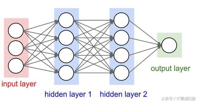 利用神经网络建立深度学习模型.