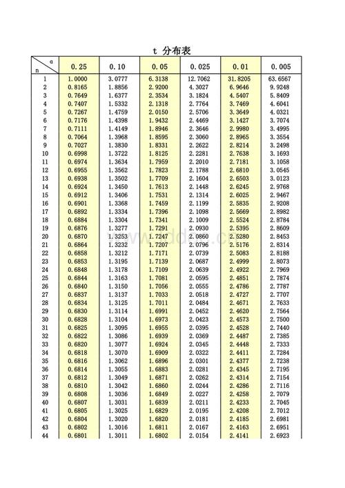 概率论t分布表.xls