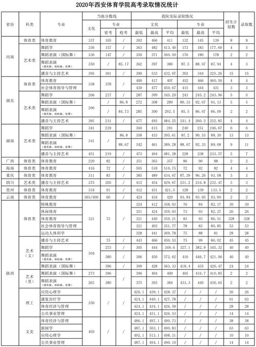 西安体育学院2021年录取分数线和最低位次包括20182019几年数据