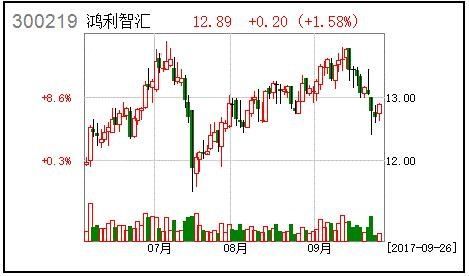 9月27日股票涨停预测明日6股有望冲击涨停