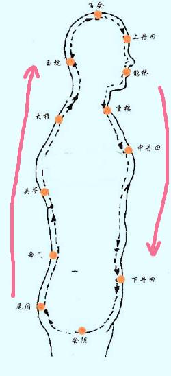 小周天大周天与五行拳权成