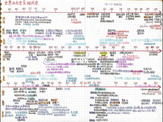 历史学科时间记忆非常重要,使用时间轴可以将横向的时间与纵向的政治
