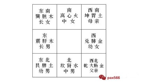 房屋都可以像八卦一样分为九宫格,坎,艮,震,巽,离,坤,兑,乾八个方位