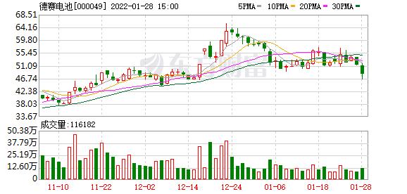 德赛电池01月28日获深股通增持5277万股