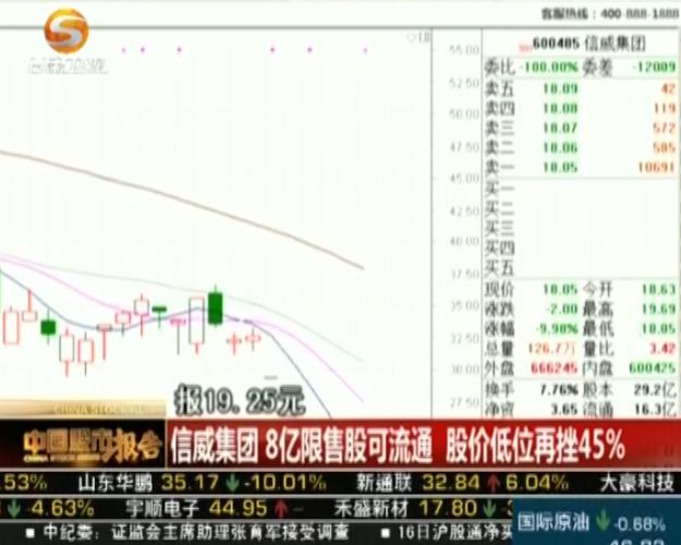 信威集团 8亿限售股可流通 股价低位再挫45%