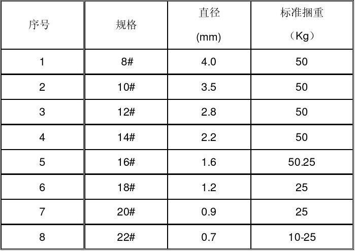 136348_镀锌铁丝规格说明