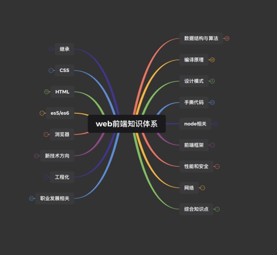 前端知识图谱概览