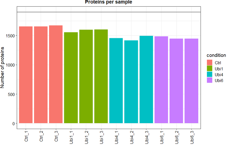 plot_coverage(data_filt) # 绘制样品间蛋白质鉴定重叠的柱状图
