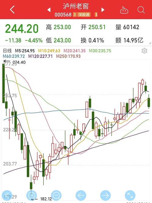 泸州老窖 短线操作的减仓离场_股票_白酒_中国股市_商业财经_金融理财
