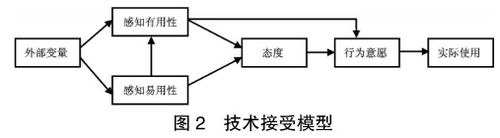提出了技术接受模型(technology acceptance model,简称tam),模型如图