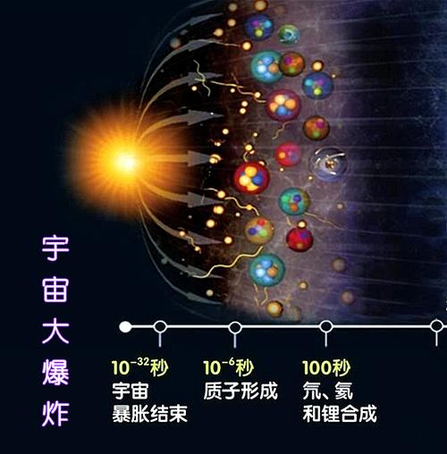 宇宙大爆炸后的宇宙