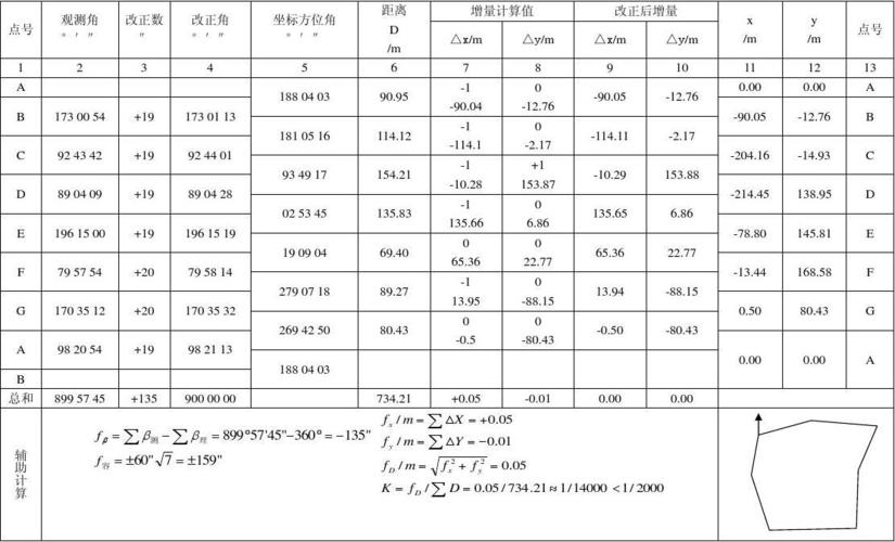 测量数据 -4- 闭合导线坐标计算表 观测角 °′〃   改正数 〃