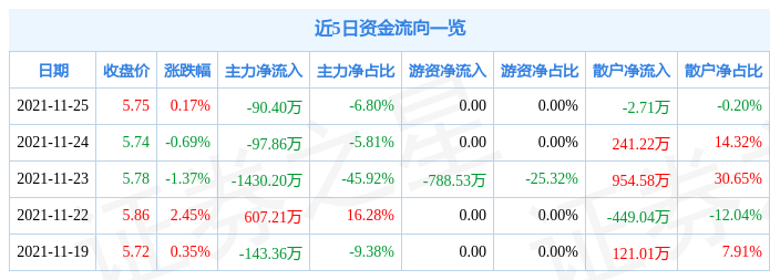 长青集团11月25日资金流向解析_股票频道_证券之星