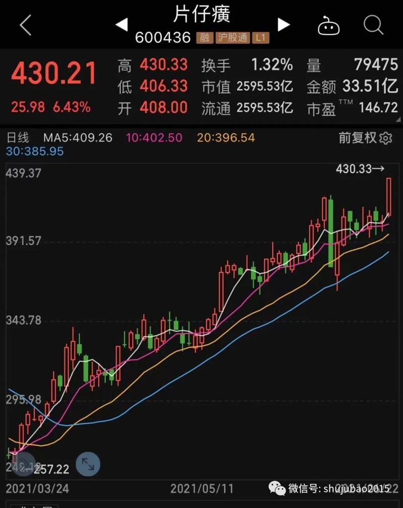 放在整个a股看,片仔癀市值排进了前50名大关,排在上汽集团前面,位居第