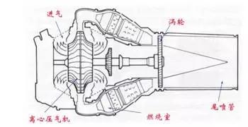 涡喷发动机的分类