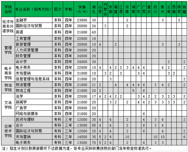 2020武汉工商学院招生计划招生人数是多少