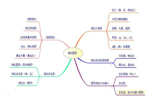 初二年级数学下册相似图形思维导图