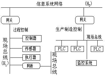 十种类型现场总线的体系结构–现场总线工业控制工业自动化