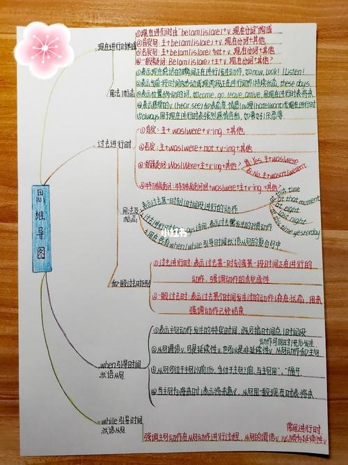 过去进行时思维导图93_思维导图_教育_教育其他