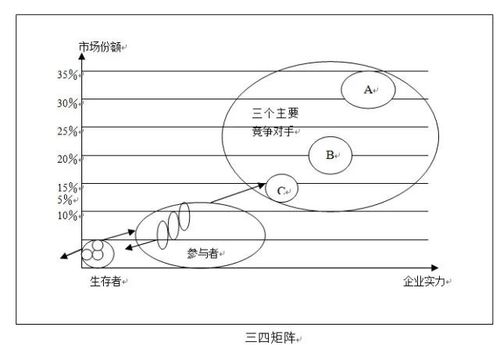 space矩阵有四个象限分别表示企业采取的进取,保守,防御和竞争四种