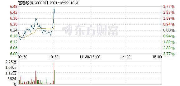 富春股份12月22日快速反弹