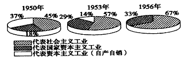 阅读下列材料: 材料一 1949年我国私营工商业在国民经济中的地位 材料