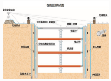 深基坑监测系统